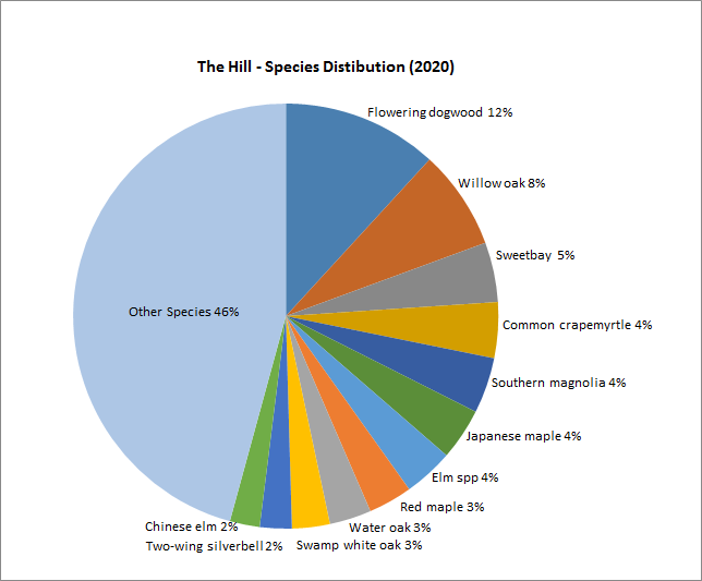 The Hill species distribution pie chart